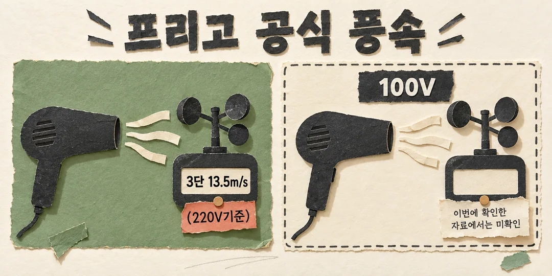 AI로 생성한 설명 삽화입니다. 종이를 오려 붙인 두 칸이 나란히 있습니다. 왼쪽 220V 기준 칸의 풍속계에는 '3단 13.5m/s'와 '(220V기준)'이 표시돼 있습니다. 오른쪽 100V 칸의 풍속계 표시창은 비어 있고, '이번에 확인한 자료에서는 미확인'이라는 메모가 붙어 있습니다. 100V에서 수치가 존재하지 않는다거나 성능이 다르다는 뜻이 아닙니다. 이번에 읽은 자료에서 찾지 못했다는 범위만 나타내며, 100V 성능 수치는 그리지 않았습니다.