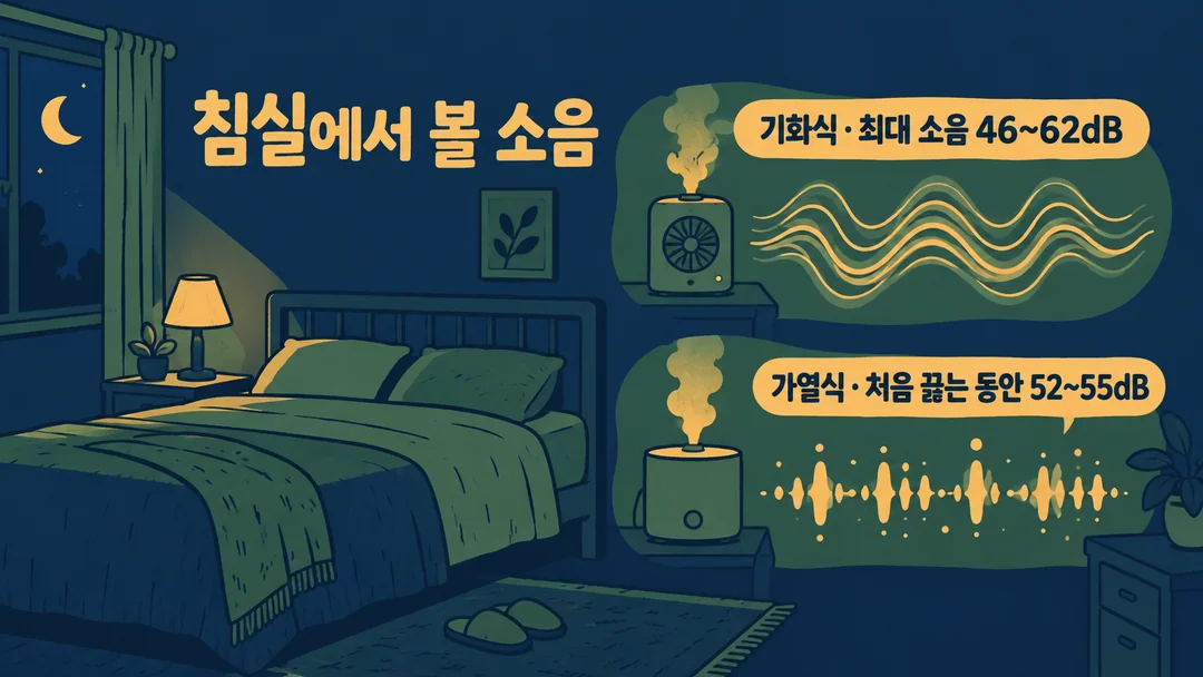 생성한 침실 소음 비교 그림. 기화식의 최대 소음 범위 46~62dB와 가열식의 초기 끓는 시간대 52~55dB를 조건을 구별해 보여준다.