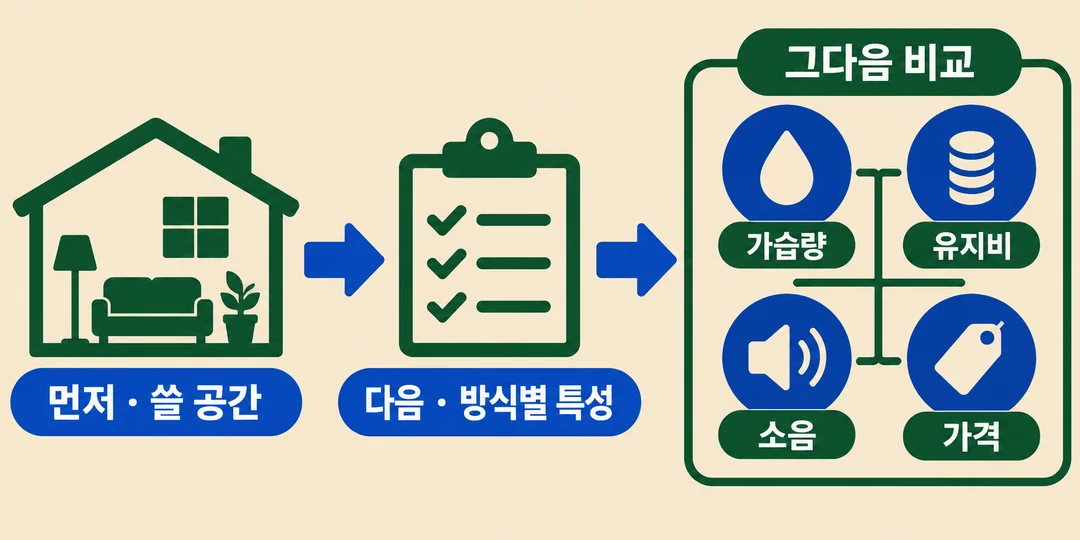 생성한 구매 순서 그림. 쓸 공간, 방식별 특성을 먼저 살핀 뒤 가습량·유지비·소음·가격을 비교하는 흐름을 보여준다.