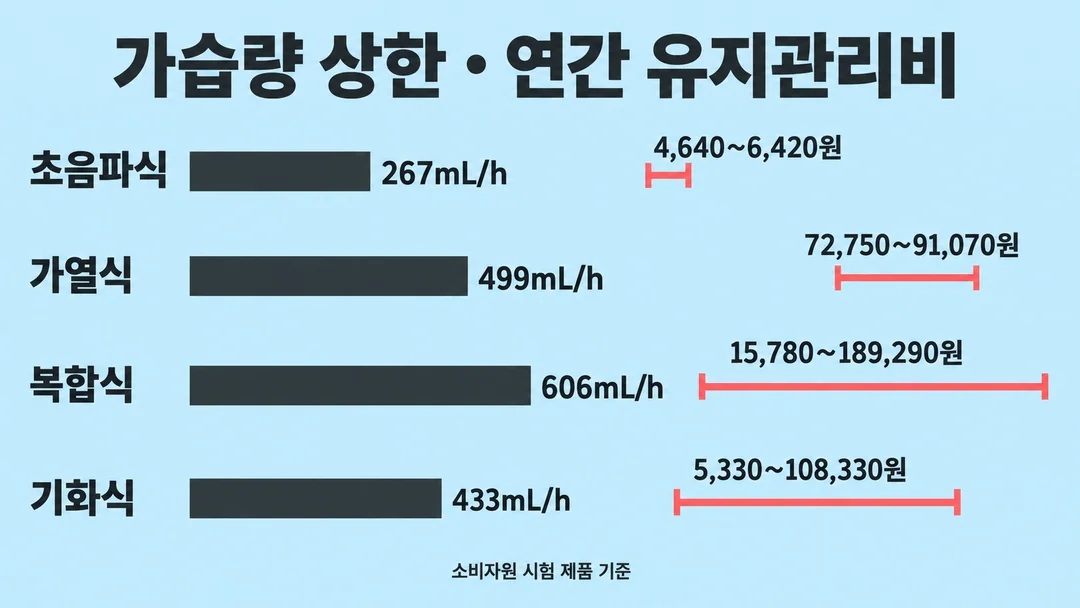 생성한 네 방식 비교 그림. 각 방식의 시험 제품 가습량 최고값과 연간 유지관리비 범위를 나란히 보여준다.