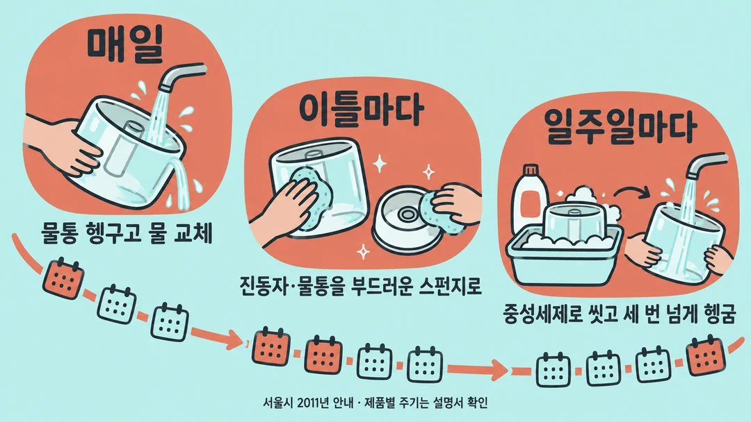 생성한 가습기 관리 주기 그림. 매일 물통 헹굼과 물 교체, 이틀마다 진동자와 물통 닦기, 일주일마다 중성세제 세척과 세 번 넘게 헹구기를 보여준다. 제품별 주기는 설명서를 확인해야 한다.
