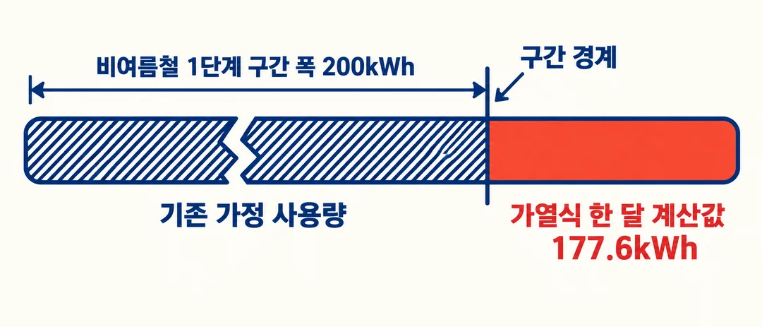 생성한 누진 구간 설명 그림. 200kWh의 비여름철 1단계 폭에 가열식 사용량 계산값 177.6kWh가 더해질 때 기존 가정 사용량에 따라 경계를 넘을 수 있음을 보여준다.