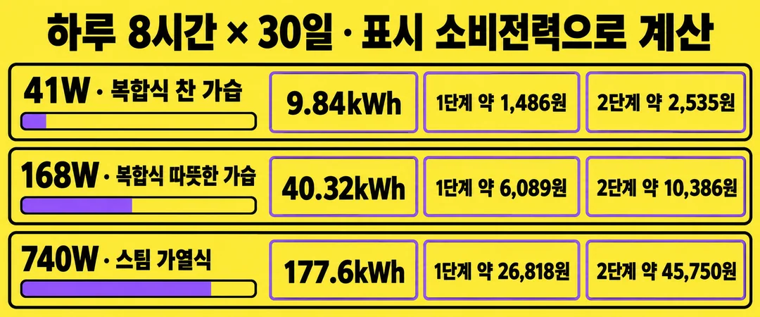 생성한 전기요금 비교 그림. 하루 8시간씩 30일 쓰는 가정에서 41W, 168W, 740W의 사용량과 두 요금 구간별 추가 요금 계산값을 보여준다. 실측값은 아니다.