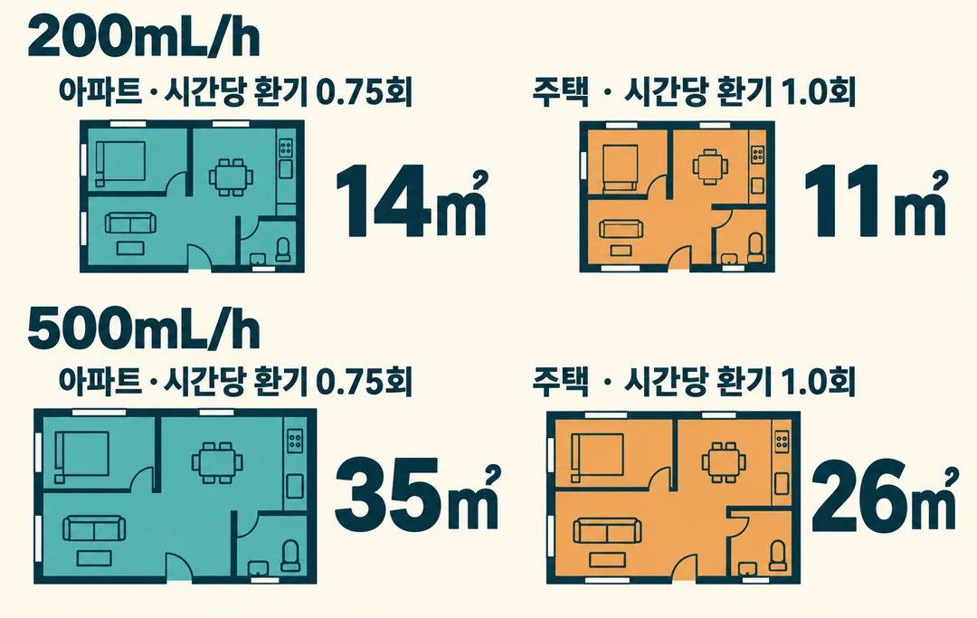 생성한 평면도 비교 그림. 200mL/h는 아파트 14㎡와 주택 11㎡, 500mL/h는 각각 35㎡와 26㎡를 맡는다는 관계를 보여준다.
