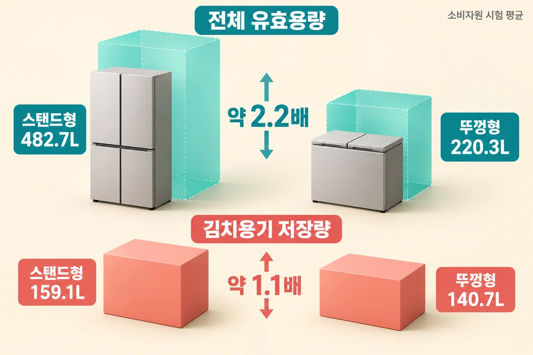 소비자원 시험에서 전체 유효용량은 약 2.2배, 김치용기 저장량은 약 1.1배인 차이를 보여 주는 생성 정보 그림