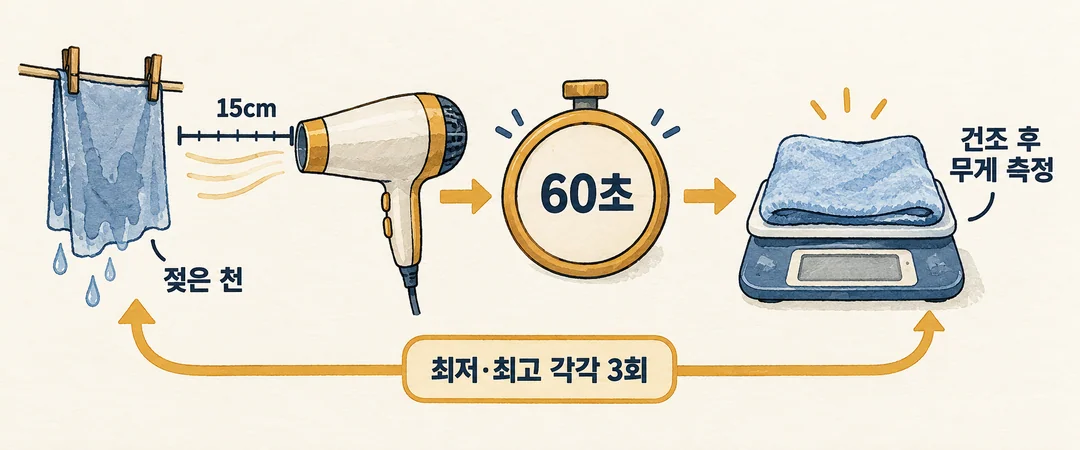 CHOICE가 젖은 천에서 15cm 떨어져 60초간 바람을 쏘고 무게를 측정하며 최저·최고 설정에서 각각 3회 반복하는 과정을 그린 생성 그림.