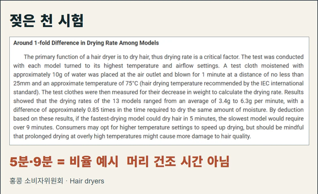 홍콩 소비자위원회 원문 화면. 젖은 시험 천의 분당 건조율 3.4~6.3g과 시험 조건을 보여 주며, 5분과 9분은 비율 예시임을 덧붙였다.