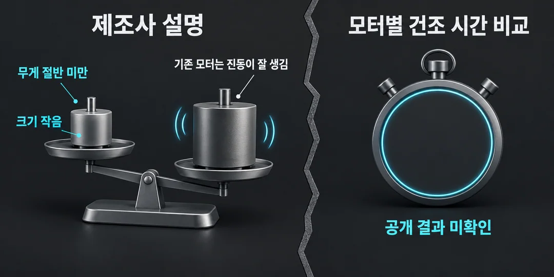 제조사 자료의 무게·크기·진동 설명과 모터 종류별 건조 시간 공개 비교가 확인되지 않았다는 경계를 나타낸 생성 그림.