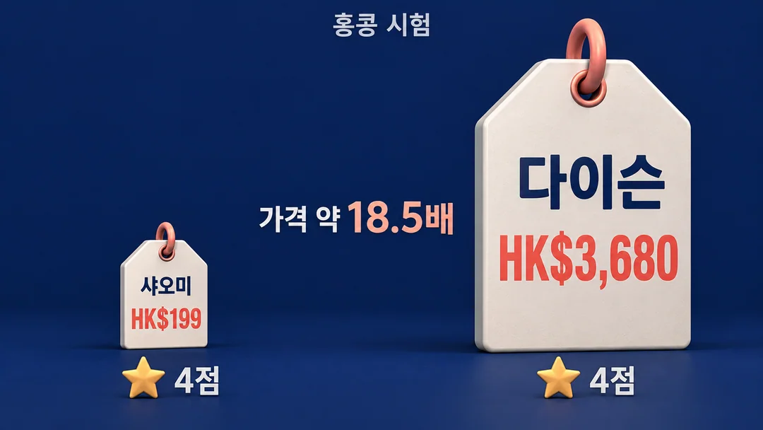 홍콩 시험에서 샤오미 HK$199와 다이슨 HK$3,680의 가격은 약 18.5배 차이지만 종합 점수는 모두 4점임을 보여 주는 생성 비교 그림.