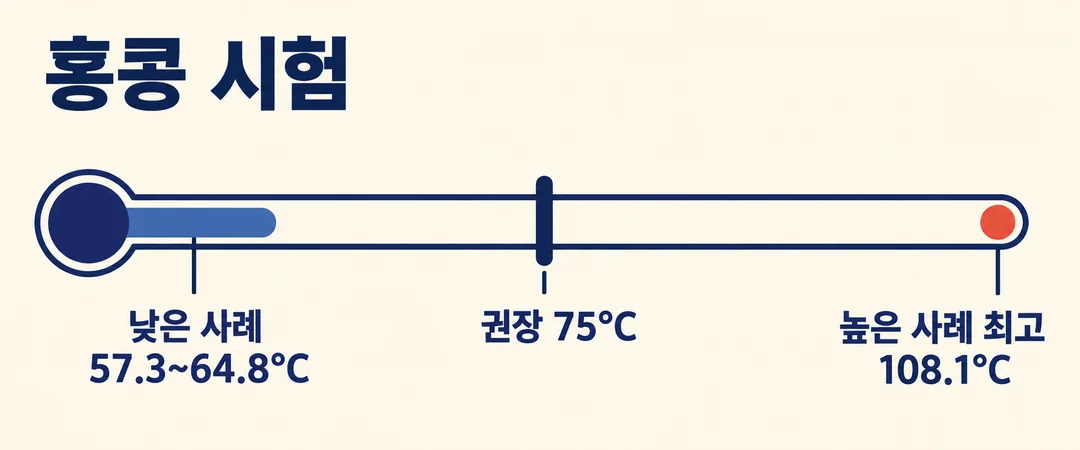 홍콩 시험의 권장 75°C를 가운데에 두고 최고 108.1°C인 높은 사례와 57.3~64.8°C인 낮은 사례를 양쪽에 놓은 생성 온도 그림.