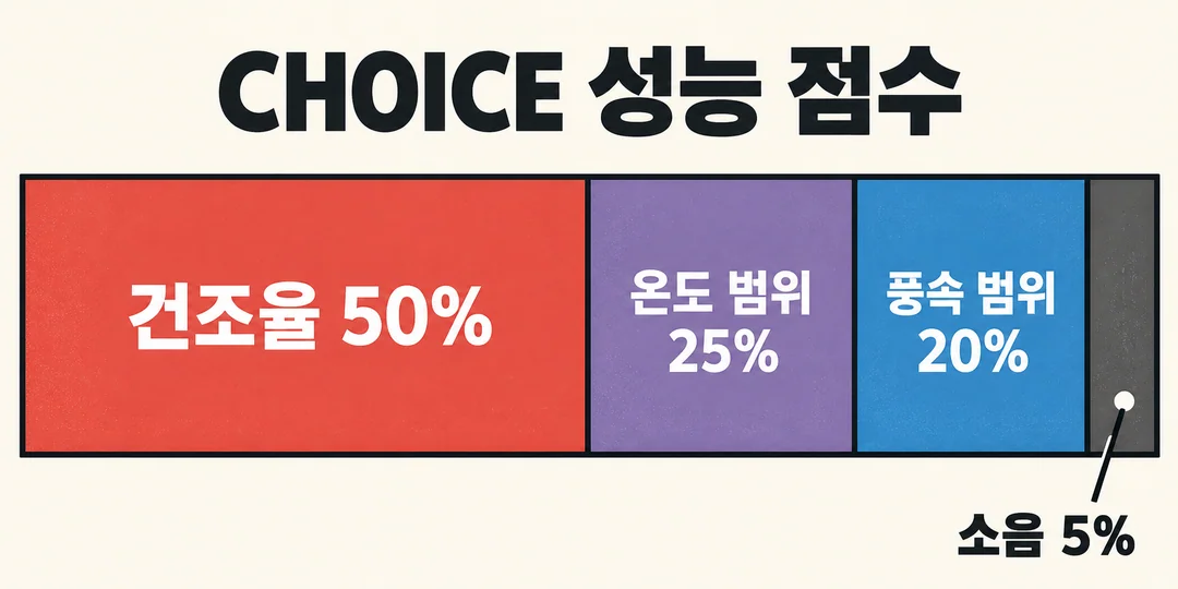 CHOICE 성능 점수의 건조율 50%, 온도 범위 25%, 풍속 범위 20%, 소음 5% 비중을 면적으로 비교한 생성 그림.