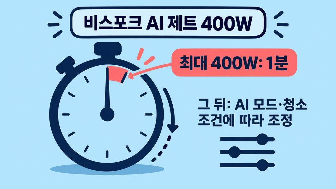 생성한 시간 그림. 삼성전자 FAQ에 나온 비스포크 AI 제트 400W의 최대 400W는 1분 동안 사용할 수 있고 이후에는 모드와 조건에 따라 조정됨을 보여 준다.