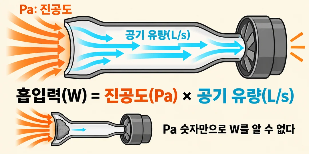 생성한 단면 도해. 진공도 압력 차와 청소기로 들어오는 공기 흐름을 별개로 보여 주고, 두 요소가 함께 W 흡입력에 들어감을 설명한다.