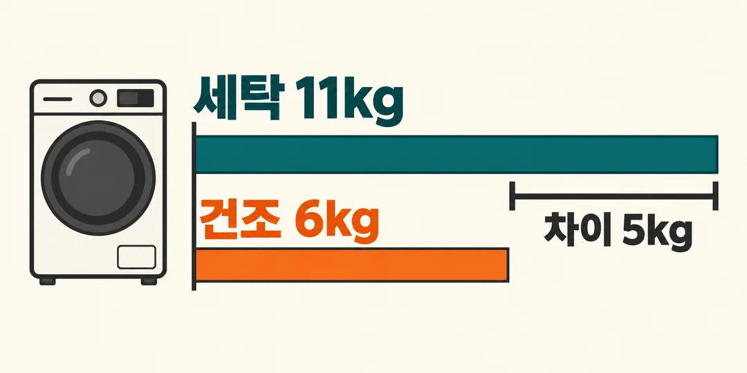 같은 기준선에서 세탁 11kg과 건조 6kg의 허용량을 비교하고 차이 5kg을 표시한 생성 설명 그림.