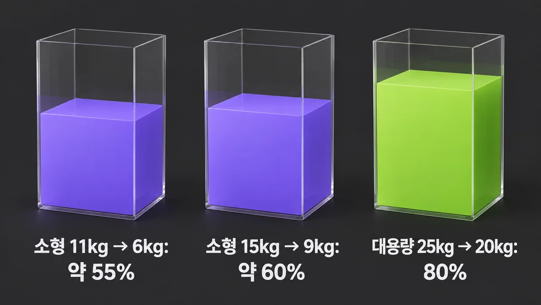 세탁 용량을 같은 크기의 틀로 환산해 소형의 건조 비율 약 55~60%와 대용량의 80%를 비교한 생성 도해.