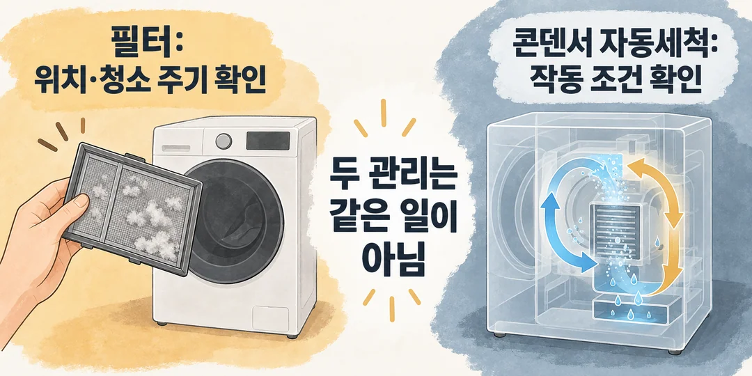 상표 없는 일반 세탁건조기의 분리 가능한 필터와 내부 콘덴서 경로를 따로 보이며 확인할 항목을 적은 생성 설명 그림. 실제 제품의 부품 배치는 아니다.