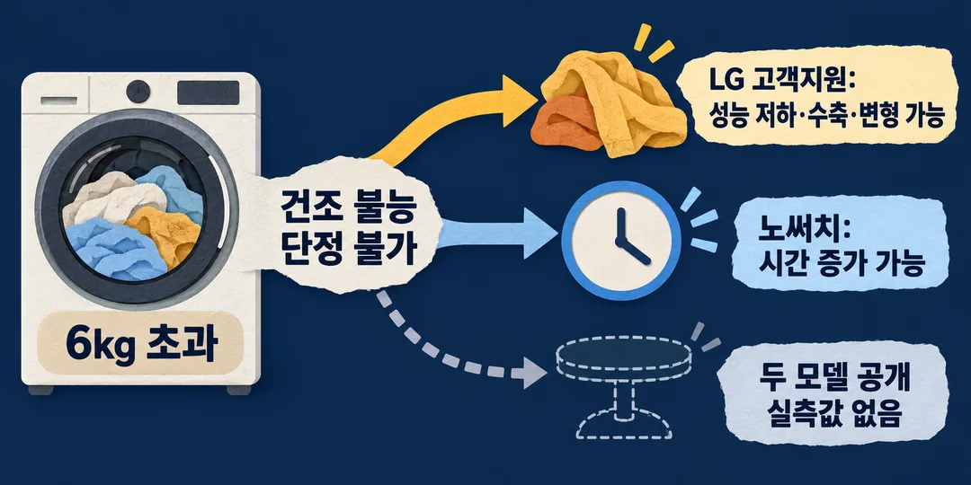6kg 초과에서 갈라지는 제조사 안내, 리뷰 매체 설명, 공개 실측값 부재를 구별한 생성 도해.