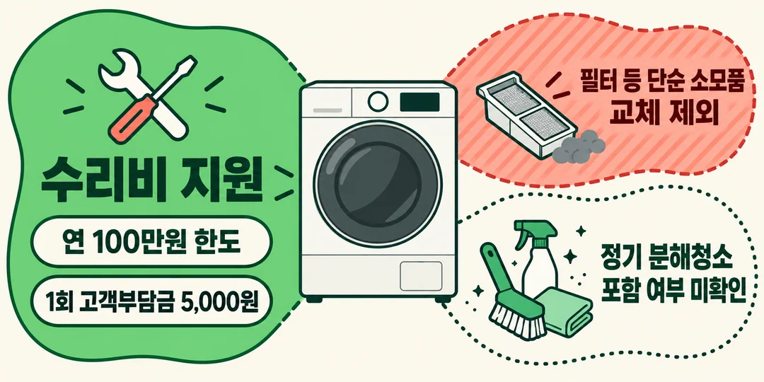 고장 수리, 필터 같은 단순 소모품 교체, 정기 분해청소를 서로 다른 영역으로 나눈 생성 설명 그림.