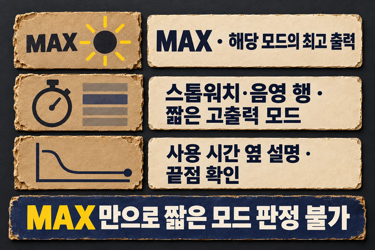 생성한 개념 설명 그림. 가상의 무상표 포장 표기에서 MAX, 스톱워치와 음영 행, 사용 시간 옆 설명의 서로 다른 역할을 짚는다. 실제 제품 포장의 복제는 아니다.