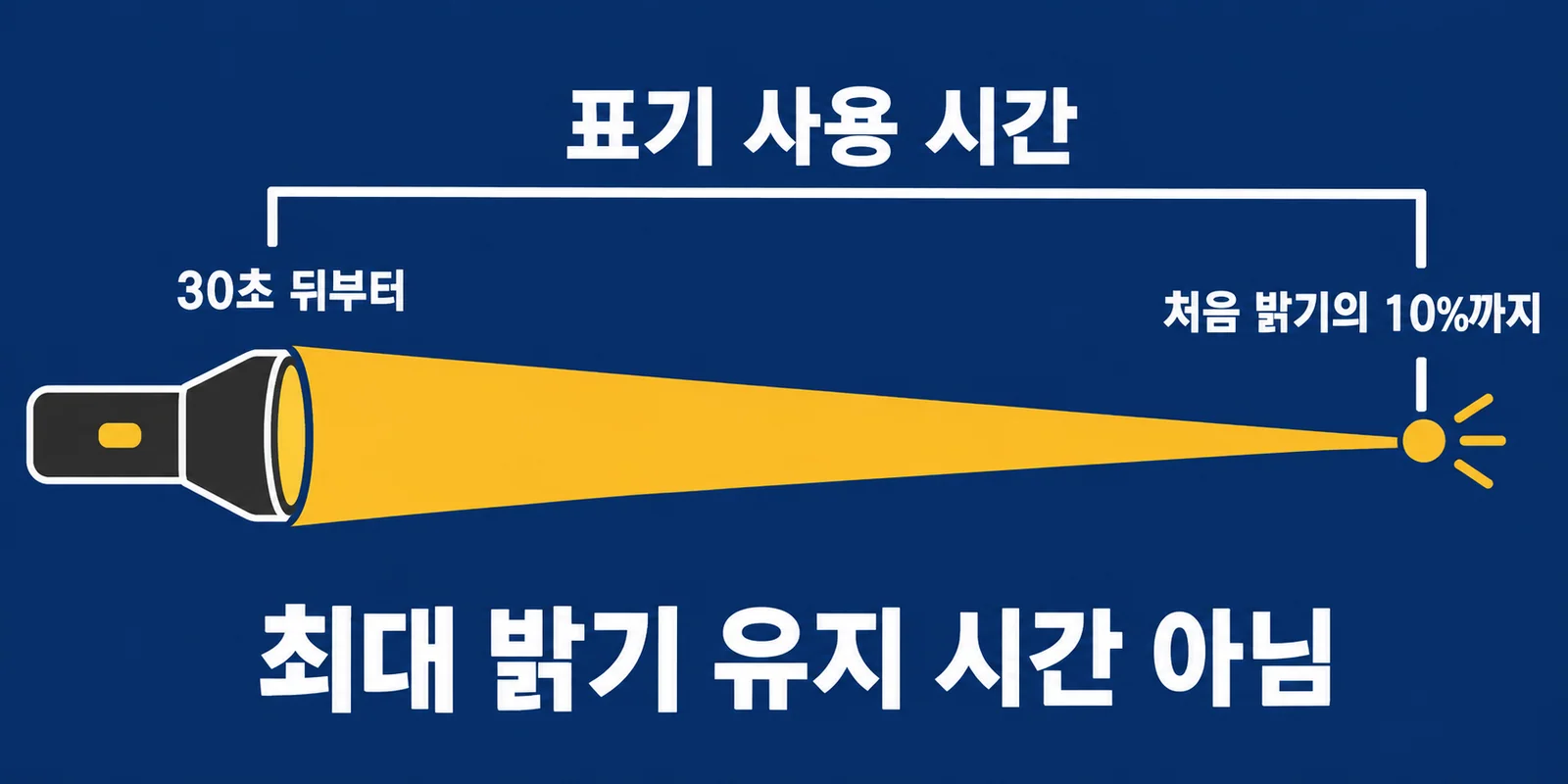 생성한 설명 그림. 밝은 출발점에서 10% 지점까지 점차 낮아지는 빛의 경로로 표기 사용 시간의 범위를 보여 준다.
