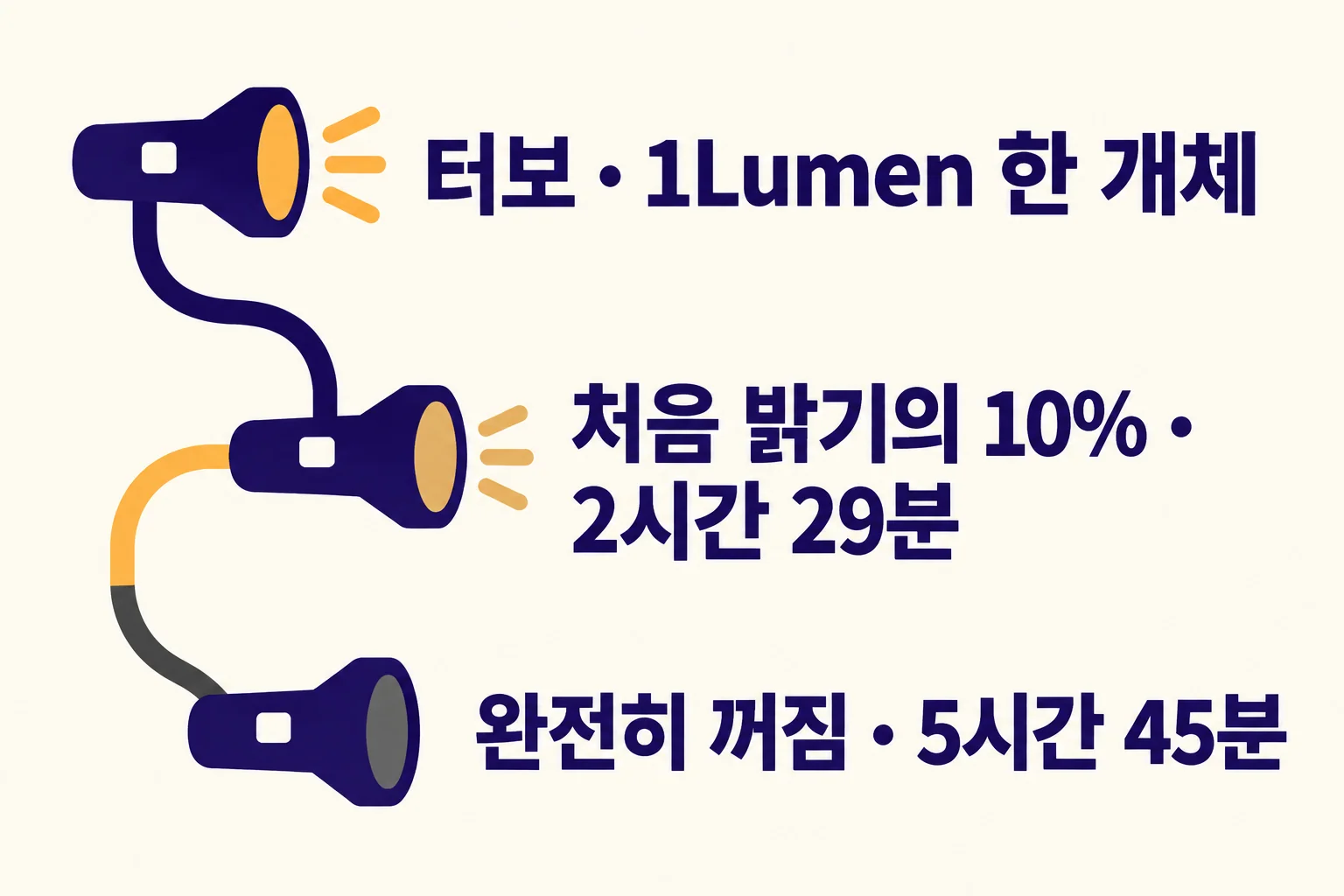 생성한 설명 그림. 1Lumen의 터보 측정에서 처음 밝기의 10%에 이른 시점은 2시간 29분, 완전히 꺼진 시점은 5시간 45분임을 하나의 시간 경로에 따로 표시한다.