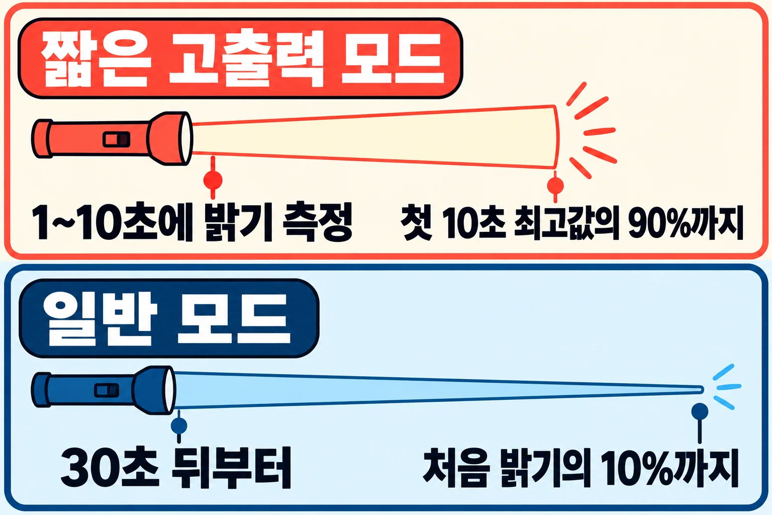 생성한 설명 그림. PLATO의 FL 1-2025 해설에 따른 짧은 고출력 모드의 90% 기준과 바뀌지 않은 일반 모드의 10% 기준을 서로 다른 두 경로로 보여 준다.