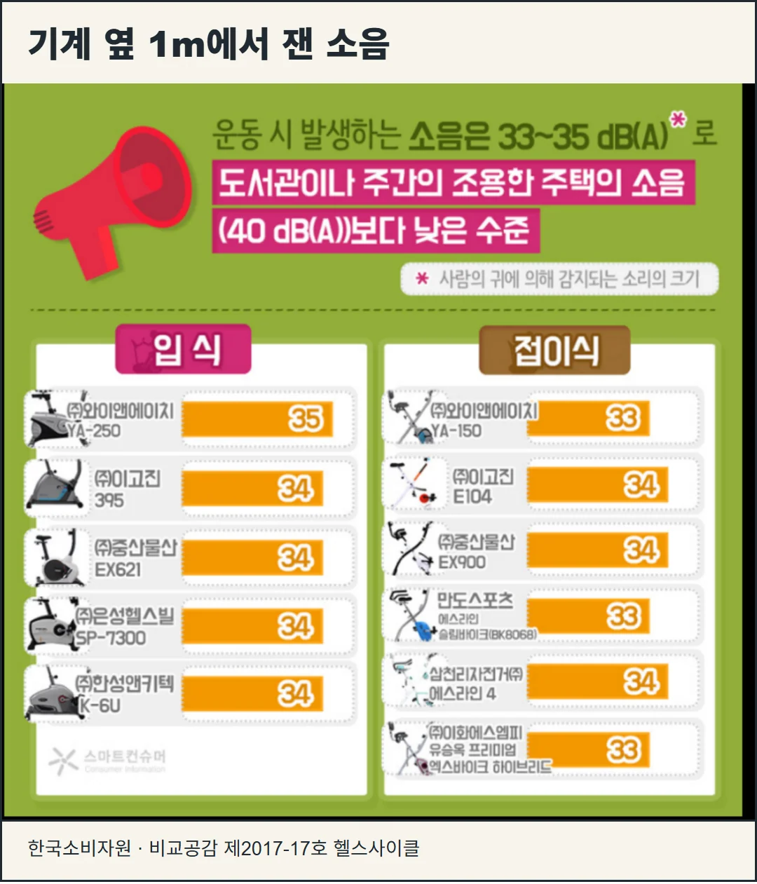 한국소비자원 헬스사이클 소음 시험 원본 카드뉴스. 11개 모델의 운동 중 소음이 33~35dB(A)로 표시되어 있으며, 이는 기계 옆 1m 측정값이다.