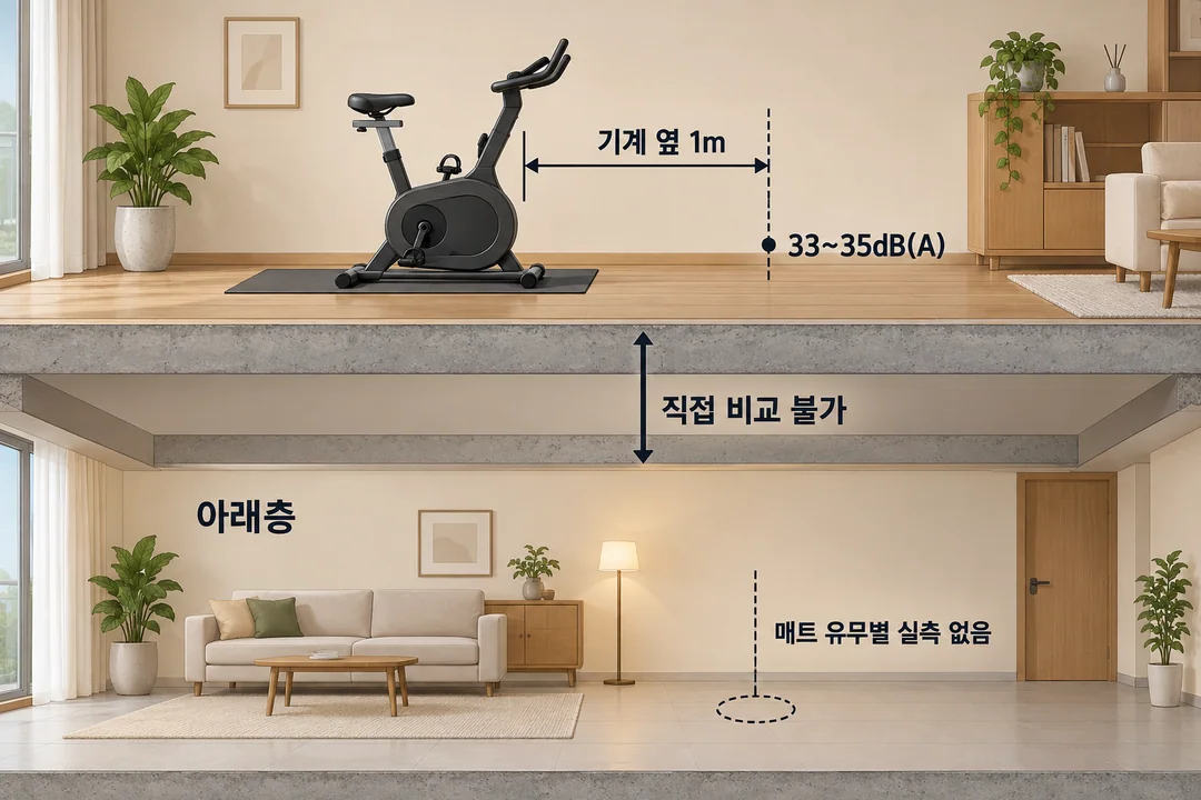 생성 단면 그림. 위층 기계 옆 1m의 33~35dB(A) 측정과 실내자전거의 아래층 매트 유무별 실측이 없는 자리를 분리해 보여 준다.