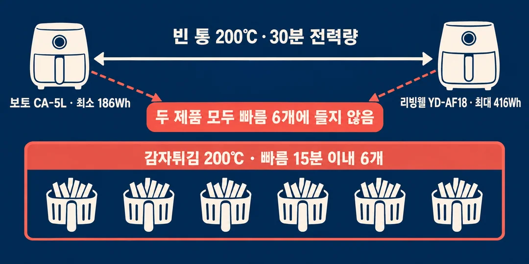 생성 관계도. 빈 통 전력량이 가장 적은 보토와 가장 많은 리빙웰이 모두 감자튀김 조리 속도 ‘빠름’ 6개 그룹 밖에 놓여 있다.