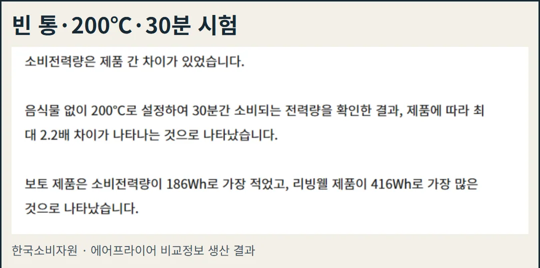 한국소비자원 비교정보의 실제 화면. 음식 없이 200℃에서 30분간 측정해 186Wh와 416Wh가 나왔다는 원문이 표시되어 있다.