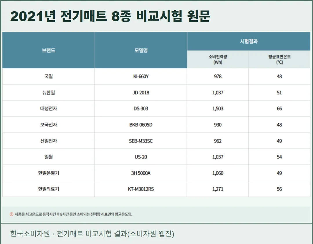 한국소비자원 웹진의 2021년 전기매트 8종 비교시험 실제 표 화면. 제품별 소비전력량과 평균 표면온도가 적혀 있다.