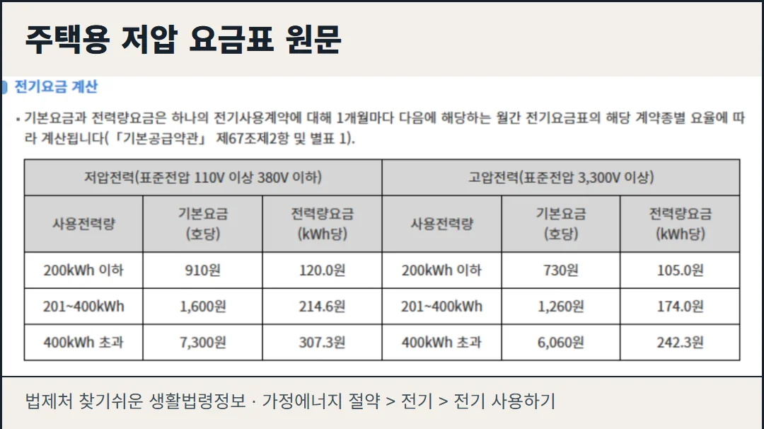 법제처 찾기쉬운 생활법령정보의 주택용 저압 전기요금표 실제 화면. 사용량별 전력량요금과 기본요금이 보인다.