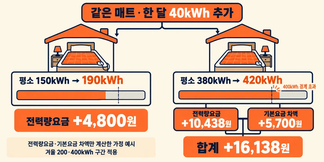 같은 매트로 한 달 40kWh를 더 쓴 두 집을 비교한 생성 그림. 평소 150kWh인 집은 전력량요금 4,800원이, 평소 380kWh인 집은 구간 경계를 넘어 전력량요금과 기본요금 차액 합계 16,138원이 추가되는 가정 예시다.