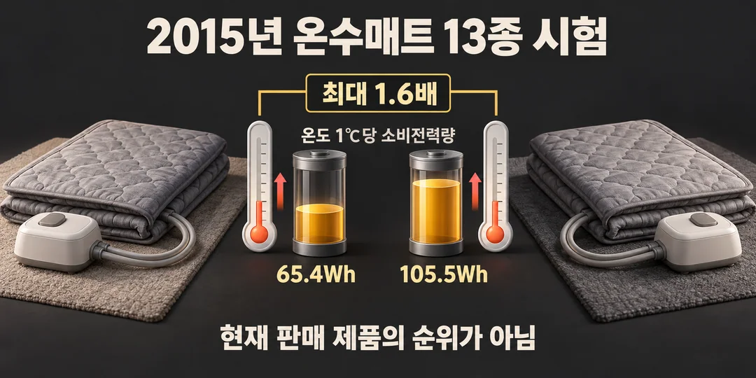 2015년 온수매트 13종 시험에서 온도 1℃당 소비전력량이 65.4Wh에서 105.5Wh까지, 최대 1.6배 차이 났음을 보이는 생성 비교 그림. 현재 제품 순위는 아니다.