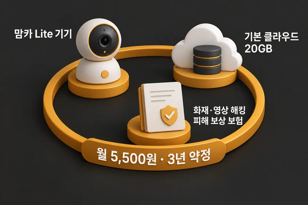 월 5,500원 3년 약정이라는 한 묶음에 기기, 기본 클라우드 20GB, 보험이 연결된 생성 설명 그림