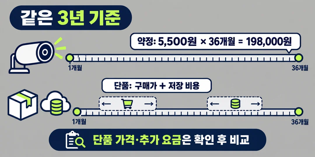 3년 길이가 같은 두 비용 경로에 약정 총액 198,000원과 아직 확인해야 할 단품 구매가·저장 비용을 표시한 생성 도해
